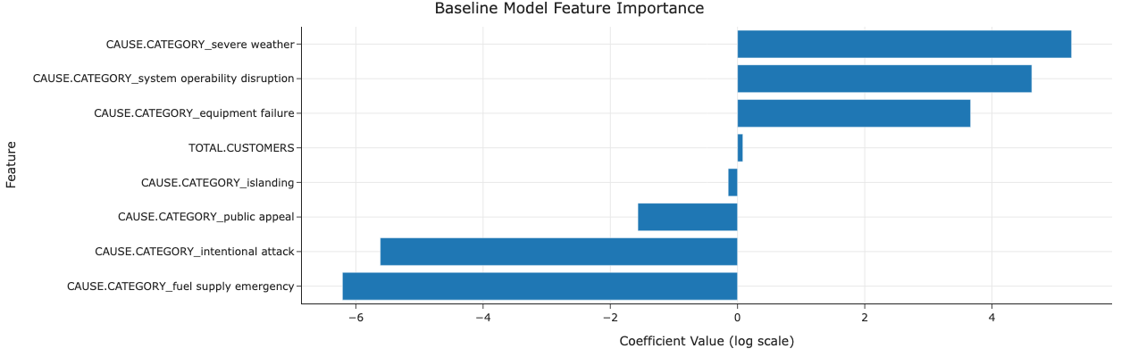 Baseline Model Feature Importance