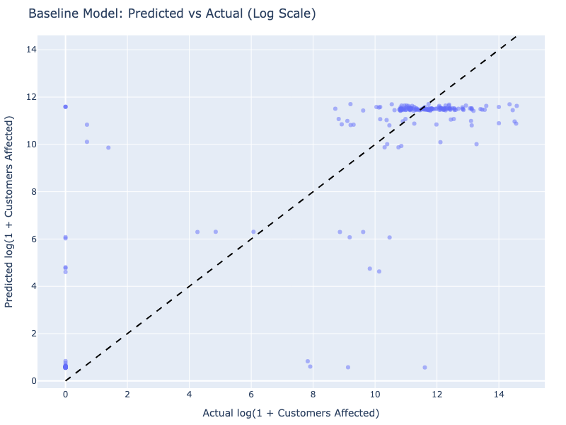 Baseline Model: Predicted vs Actual (Log Scale)