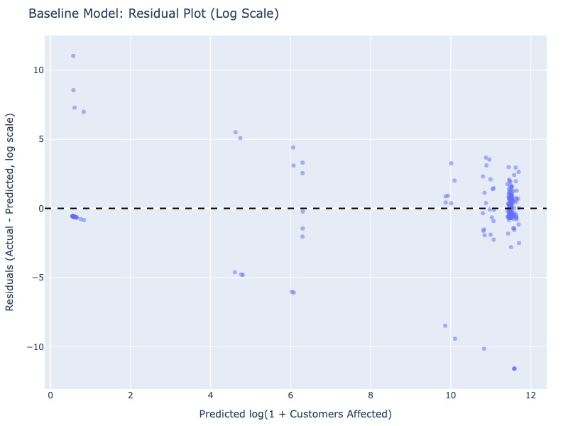 Baseline Model: Residual Plot (Log Scale)