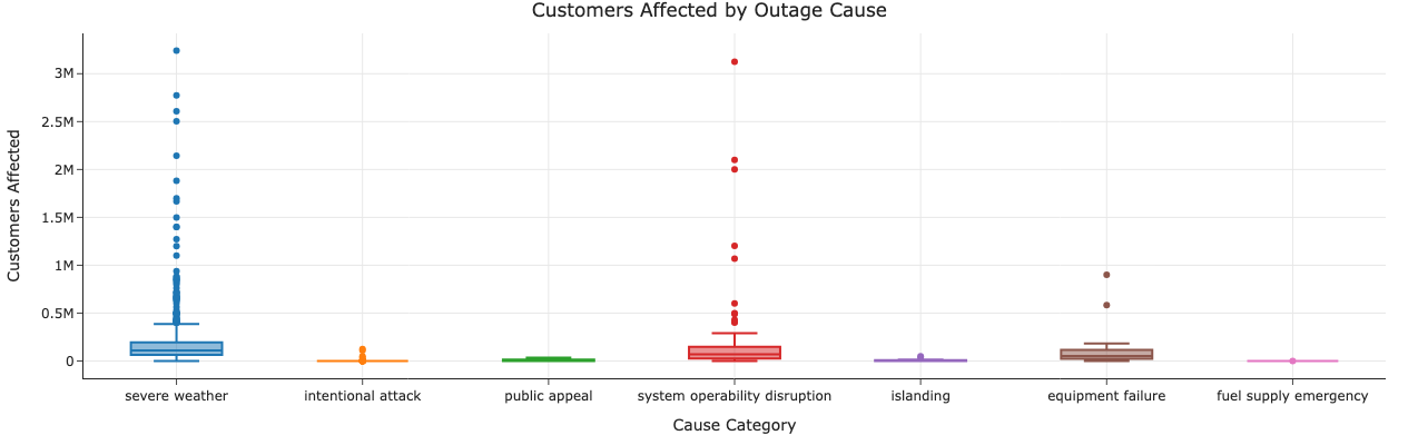 Customers Affected by Cause Category