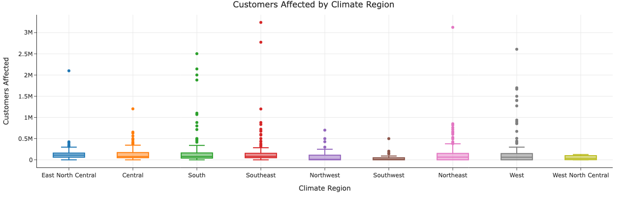 Customers Affected by Climate Region