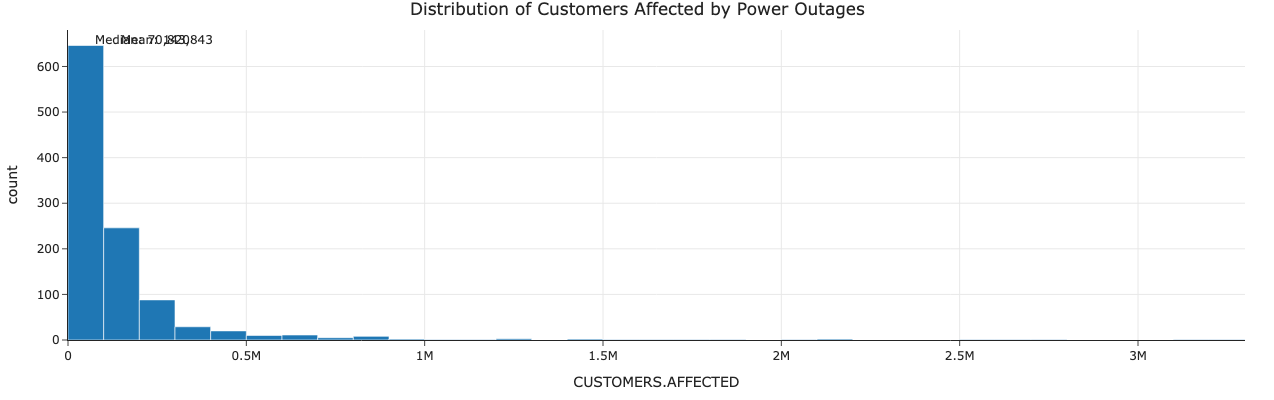 Distribution of Customers Affected