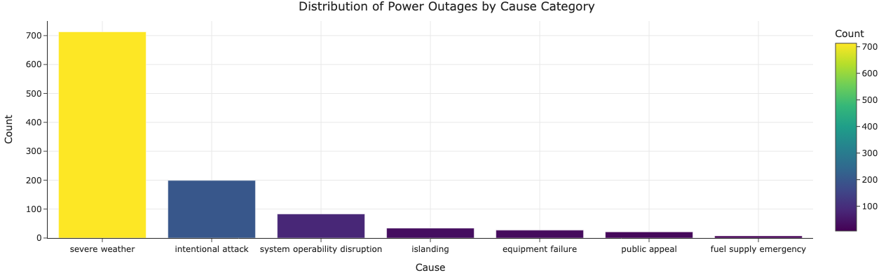 Distribution of Outage Causes