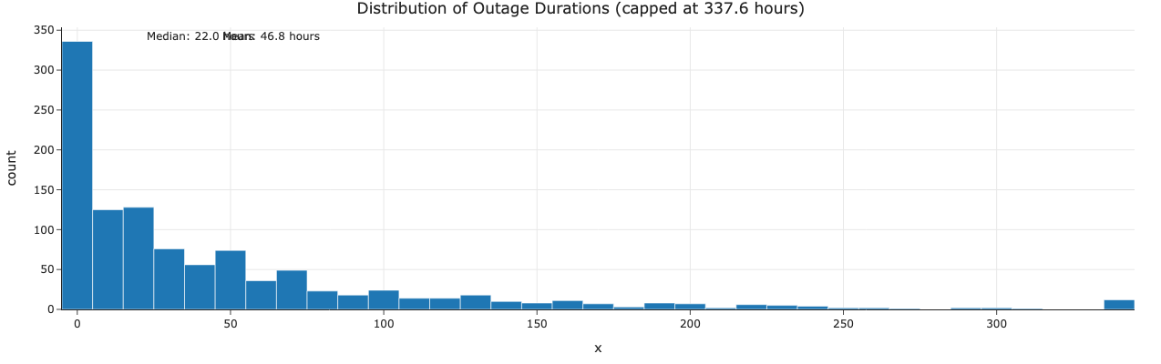 Distribution of Outage Durations