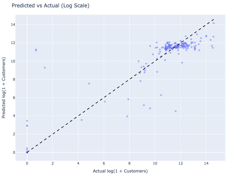 Final Model: Predicted vs Actual (Log Scale)
