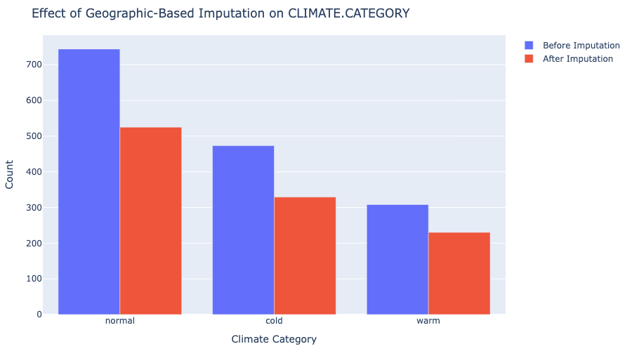 Effect of Geographic-Based Imputation on CLIMATE.CATEGORY