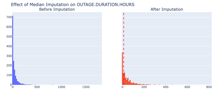 Effect of Median Imputation on OUTAGE.DURATION.HOURS