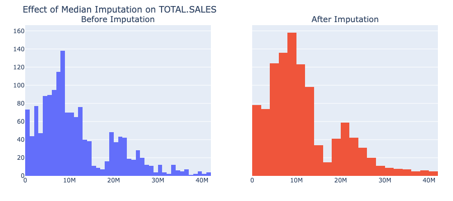 Effect of Median Imputation on TOTAL.SALES