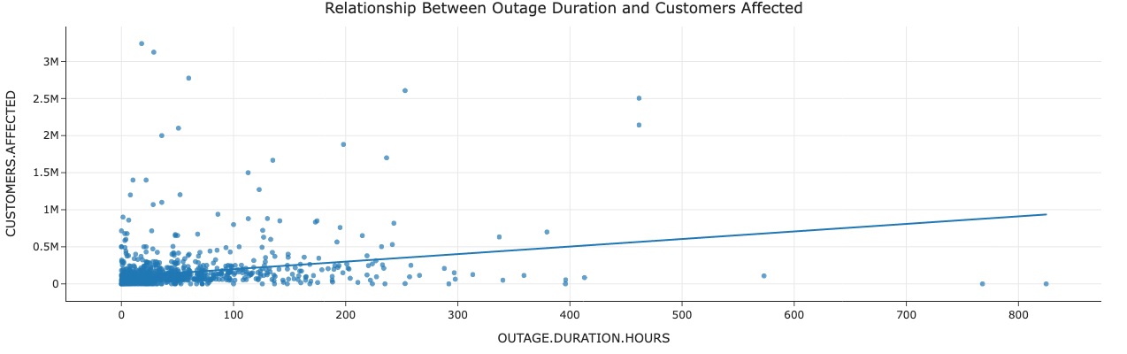 Relationship Between Outage Duration and Customers Affected